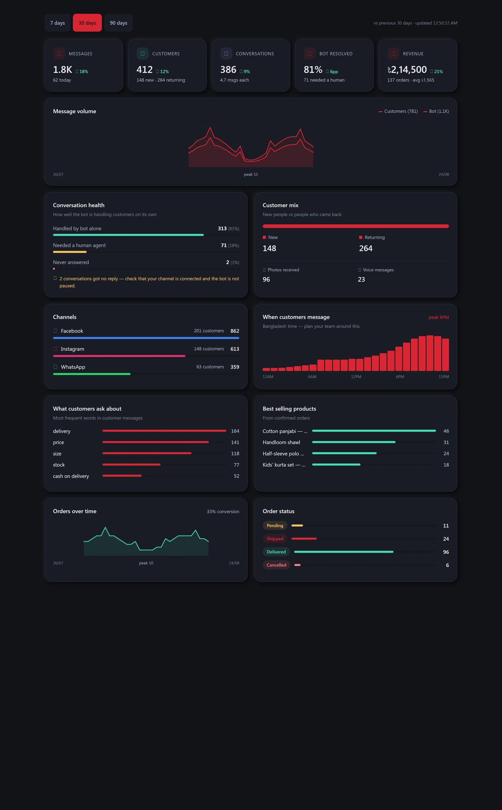 Thirty days at a glance — the five cards, message volume, conversation health and the hour customers actually write.