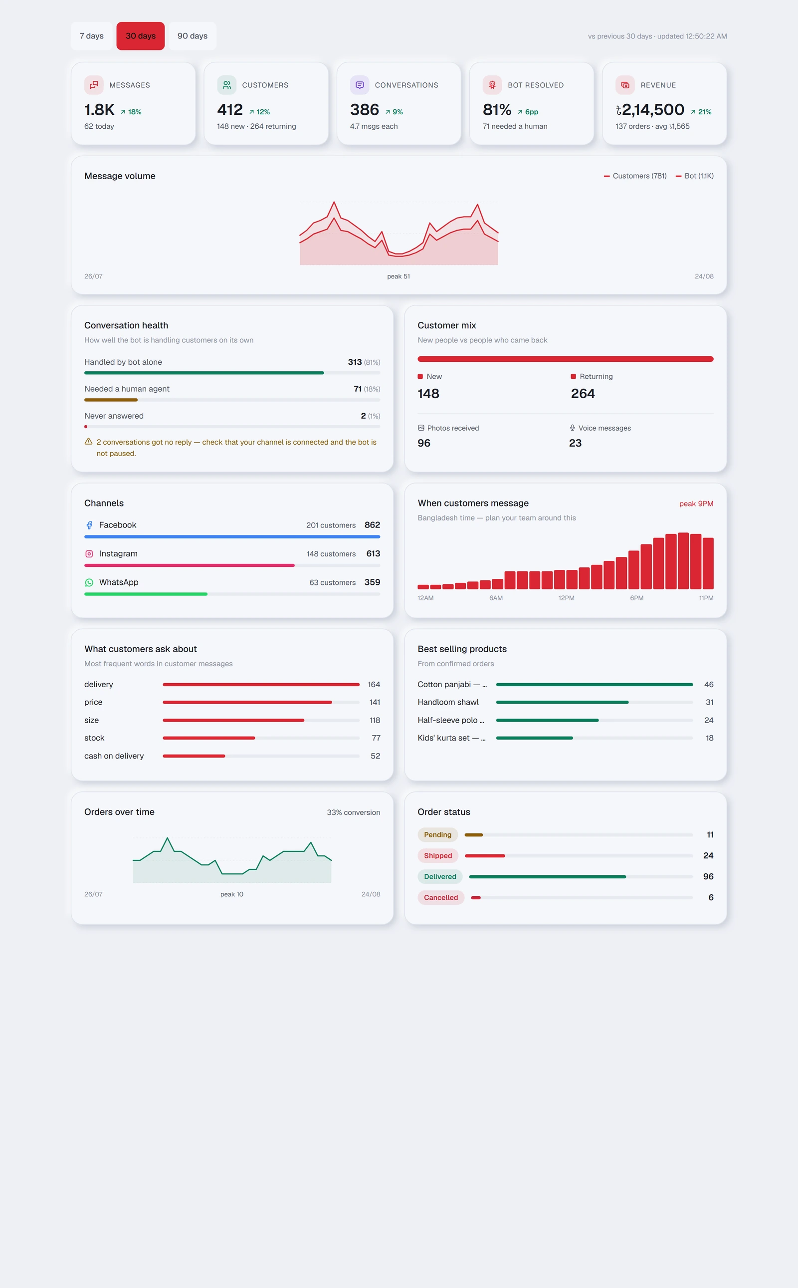 Thirty days at a glance — the five cards, message volume, conversation health and the hour customers actually write.