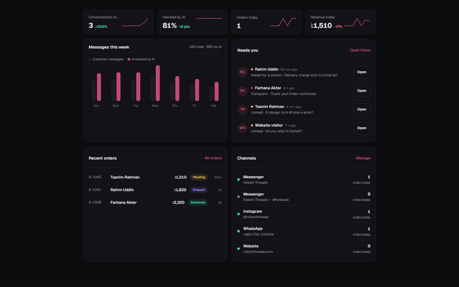 The week's four numbers, messages per day with the AI's share, the people who need you, the newest orders and every channel's state.