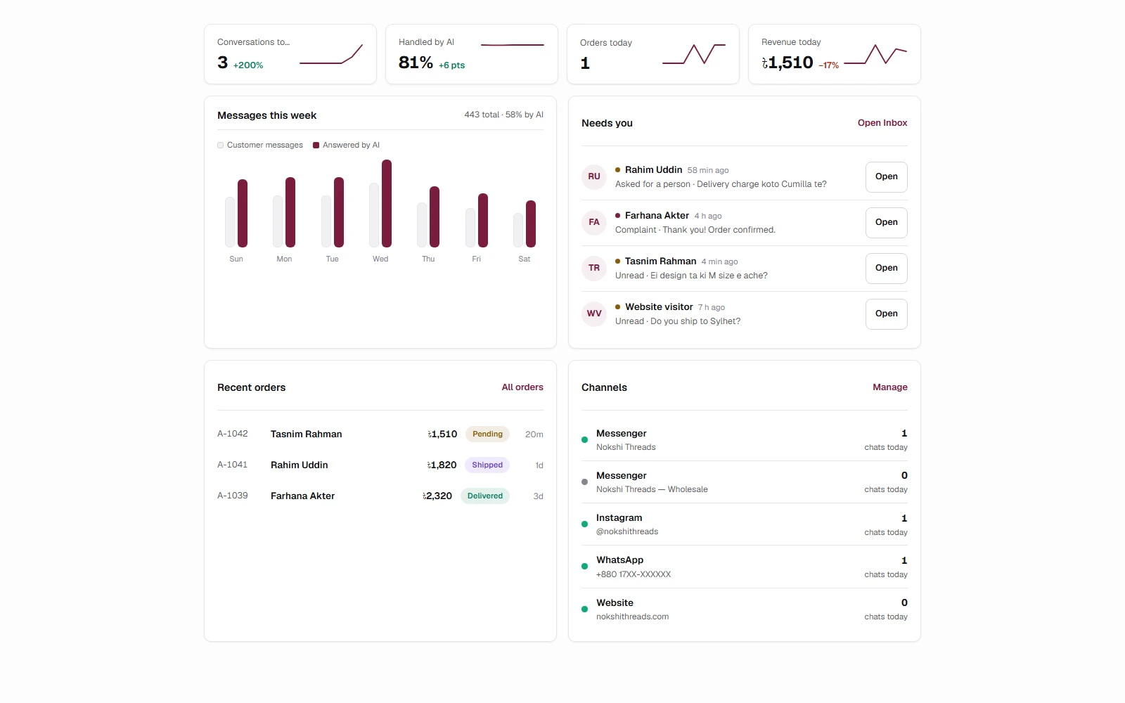 The week's four numbers, messages per day with the AI's share, the people who need you, the newest orders and every channel's state.